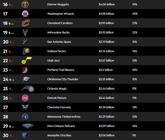 一号娱乐-2024年NBA球队价值排名出炉：勇尼湖领跑 篮网飙升