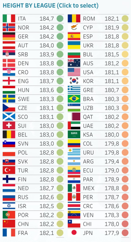 足球天文台：中超球员平均年龄全球最高，意甲平均身高登顶