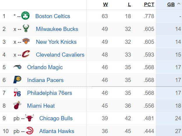 一号-东部收官日排名分析：雄鹿首轮能否躲开热火76人？