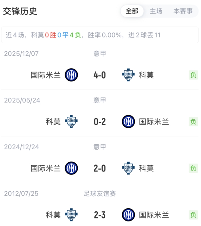 一号-意杯-国米vs科莫首发:皮奥、迪乌夫先发,苏契奇、奥古斯托出战