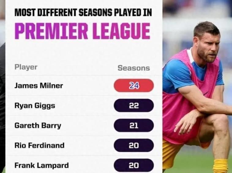 一号娱乐-一步之遥!40岁活化石将成为英超历史出场王,24个赛季仅1张红牌