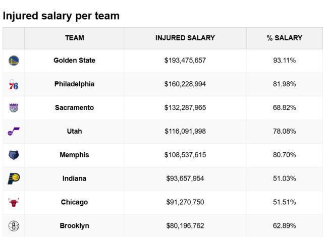 壹号娱乐-勇士伤员总薪水1.93亿联盟最惨!首发年薪不足千万